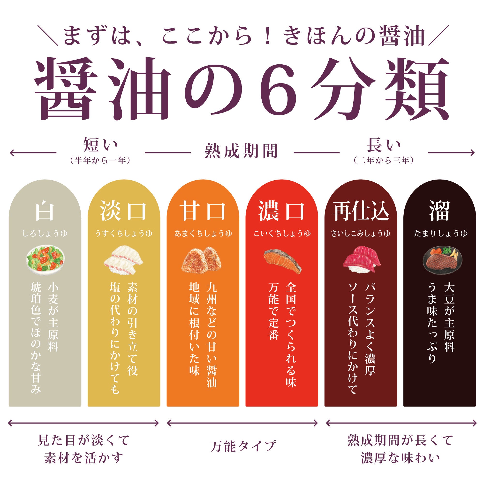 ラーメンの試作におすすめの醤油セット